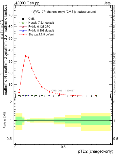 Plot of j.ptd2.c in 13000 GeV pp collisions