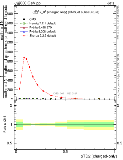 Plot of j.ptd2.c in 13000 GeV pp collisions