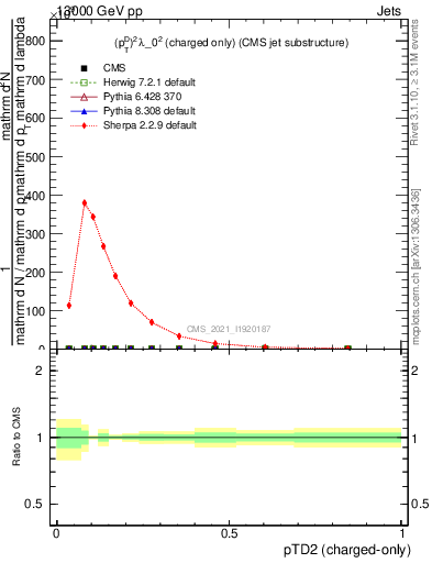 Plot of j.ptd2.c in 13000 GeV pp collisions