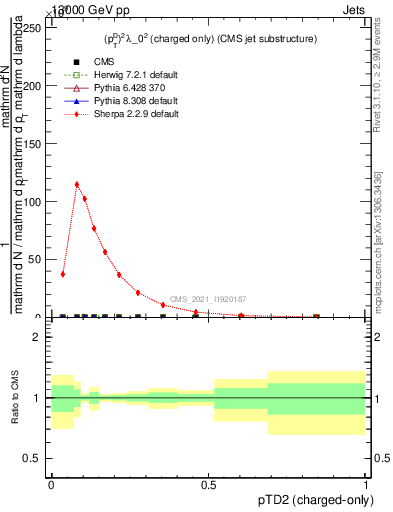 Plot of j.ptd2.c in 13000 GeV pp collisions