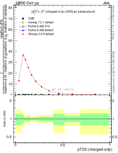 Plot of j.ptd2.c in 13000 GeV pp collisions