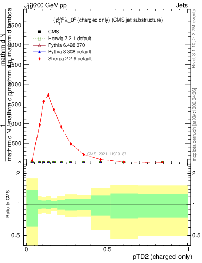 Plot of j.ptd2.c in 13000 GeV pp collisions