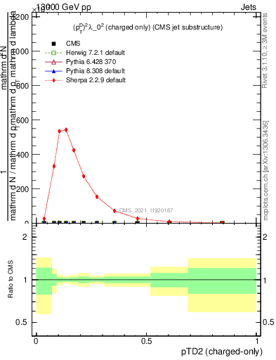 Plot of j.ptd2.c in 13000 GeV pp collisions