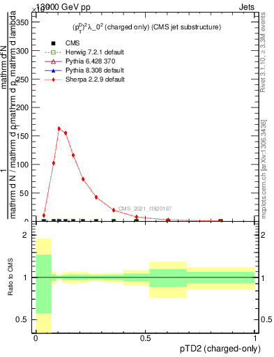 Plot of j.ptd2.c in 13000 GeV pp collisions