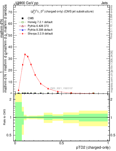 Plot of j.ptd2.c in 13000 GeV pp collisions