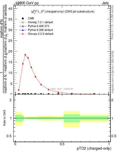 Plot of j.ptd2.c in 13000 GeV pp collisions