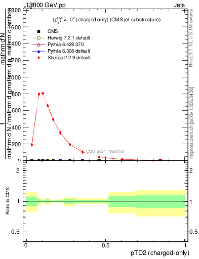 Plot of j.ptd2.c in 13000 GeV pp collisions