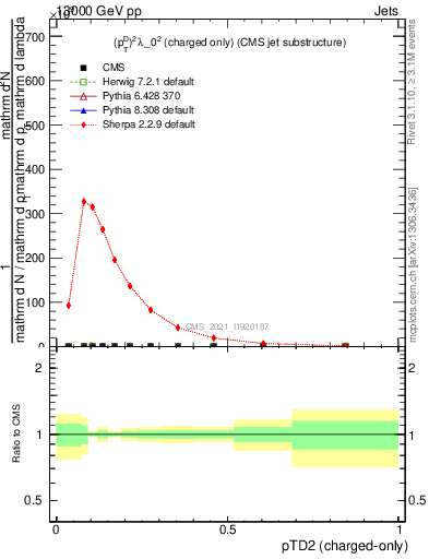 Plot of j.ptd2.c in 13000 GeV pp collisions