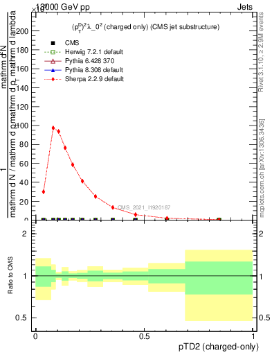 Plot of j.ptd2.c in 13000 GeV pp collisions