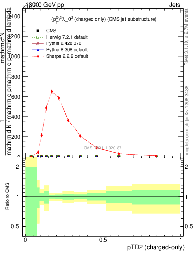 Plot of j.ptd2.c in 13000 GeV pp collisions