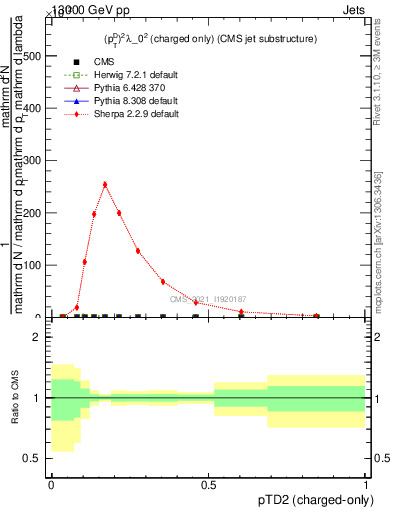 Plot of j.ptd2.c in 13000 GeV pp collisions