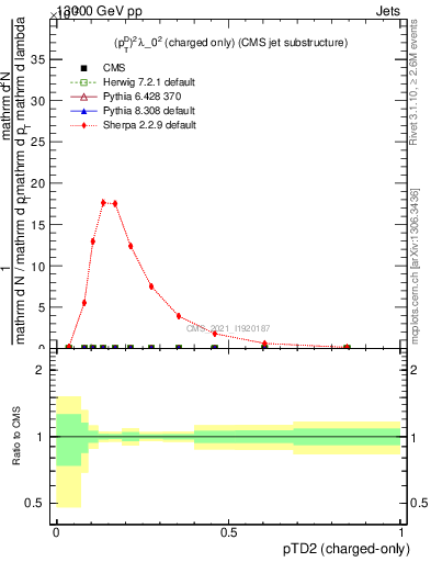 Plot of j.ptd2.c in 13000 GeV pp collisions