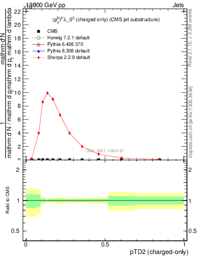 Plot of j.ptd2.c in 13000 GeV pp collisions