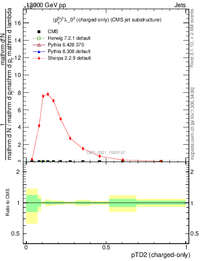 Plot of j.ptd2.c in 13000 GeV pp collisions