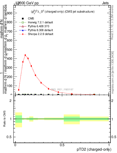 Plot of j.ptd2.c in 13000 GeV pp collisions