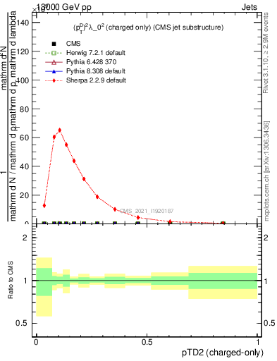 Plot of j.ptd2.c in 13000 GeV pp collisions