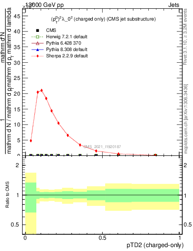 Plot of j.ptd2.c in 13000 GeV pp collisions