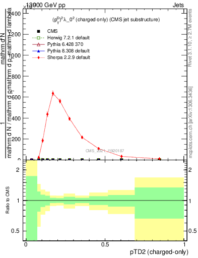 Plot of j.ptd2.c in 13000 GeV pp collisions