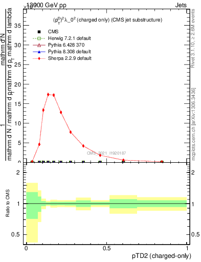 Plot of j.ptd2.c in 13000 GeV pp collisions