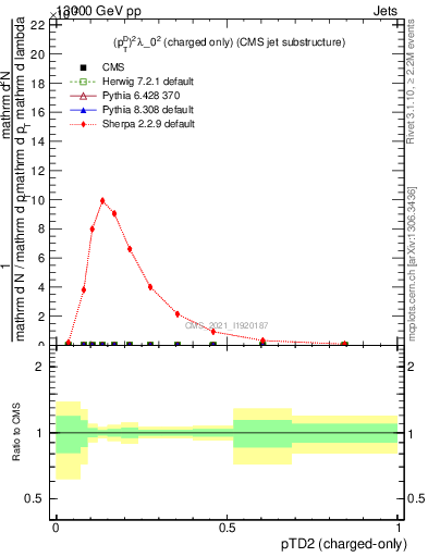 Plot of j.ptd2.c in 13000 GeV pp collisions