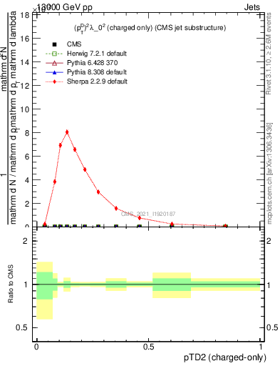 Plot of j.ptd2.c in 13000 GeV pp collisions