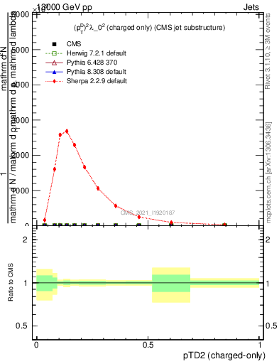 Plot of j.ptd2.c in 13000 GeV pp collisions