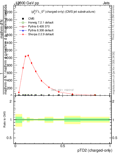 Plot of j.ptd2.c in 13000 GeV pp collisions