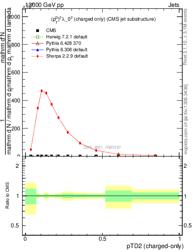 Plot of j.ptd2.c in 13000 GeV pp collisions