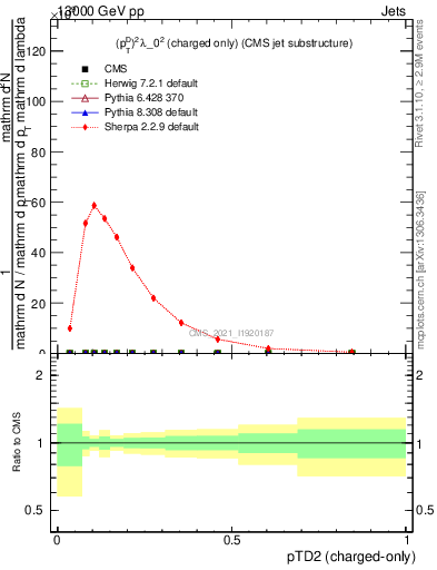 Plot of j.ptd2.c in 13000 GeV pp collisions