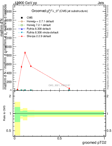 Plot of j.ptd2.g in 13000 GeV pp collisions