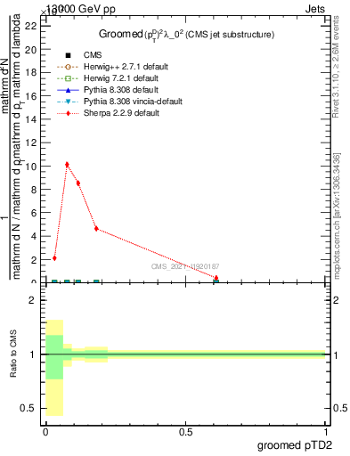 Plot of j.ptd2.g in 13000 GeV pp collisions