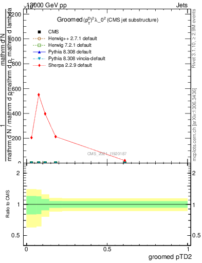 Plot of j.ptd2.g in 13000 GeV pp collisions