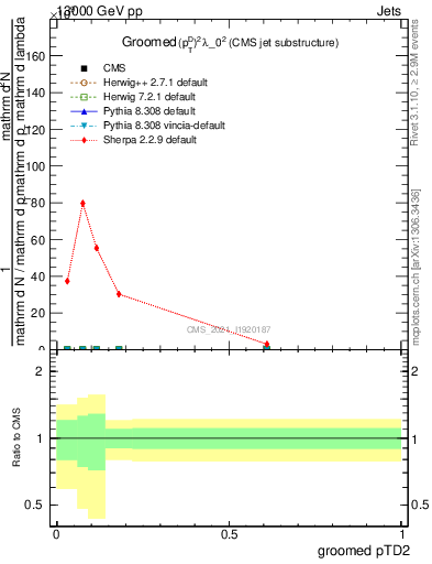 Plot of j.ptd2.g in 13000 GeV pp collisions