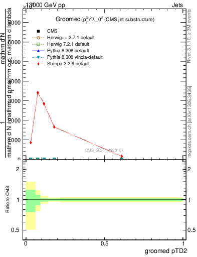 Plot of j.ptd2.g in 13000 GeV pp collisions