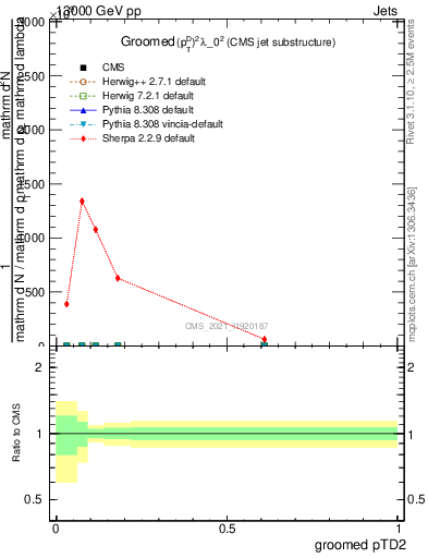 Plot of j.ptd2.g in 13000 GeV pp collisions