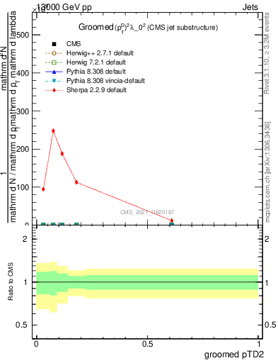 Plot of j.ptd2.g in 13000 GeV pp collisions