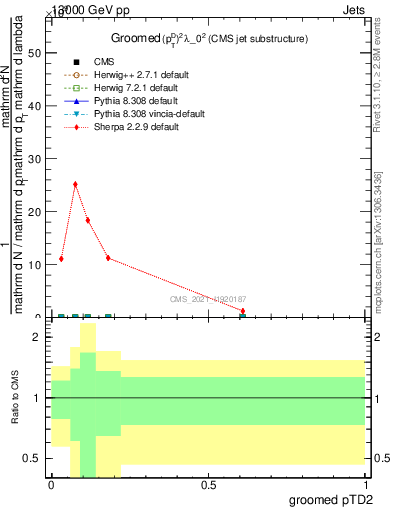 Plot of j.ptd2.g in 13000 GeV pp collisions