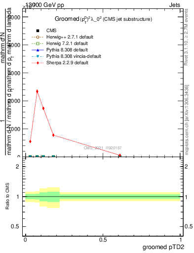 Plot of j.ptd2.g in 13000 GeV pp collisions