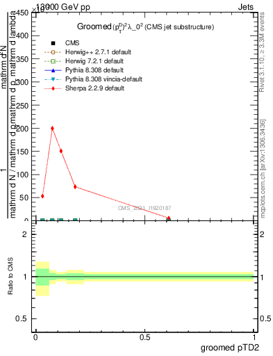 Plot of j.ptd2.g in 13000 GeV pp collisions