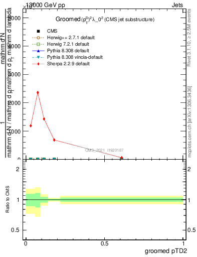 Plot of j.ptd2.g in 13000 GeV pp collisions