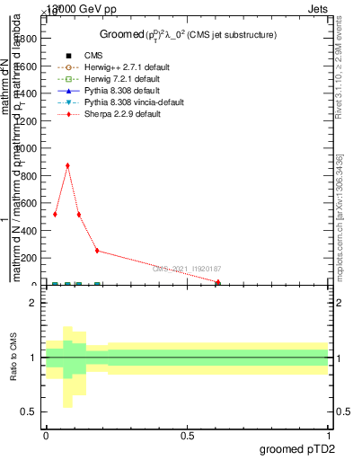 Plot of j.ptd2.g in 13000 GeV pp collisions