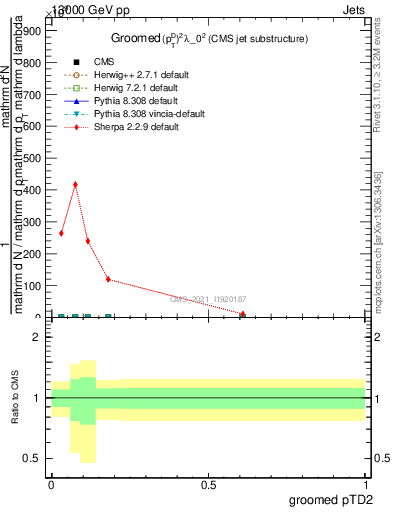 Plot of j.ptd2.g in 13000 GeV pp collisions