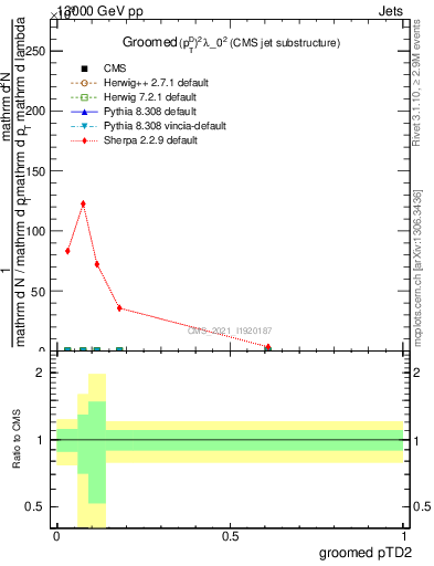 Plot of j.ptd2.g in 13000 GeV pp collisions