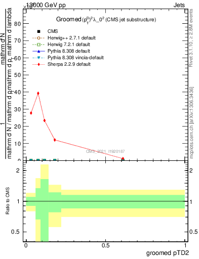 Plot of j.ptd2.g in 13000 GeV pp collisions