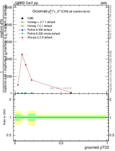 Plot of j.ptd2.g in 13000 GeV pp collisions