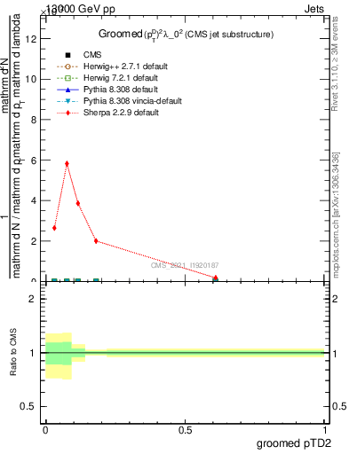 Plot of j.ptd2.g in 13000 GeV pp collisions