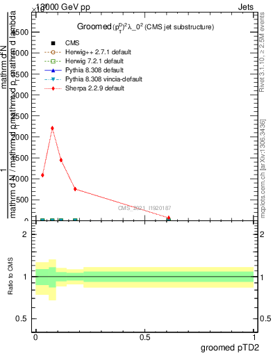 Plot of j.ptd2.g in 13000 GeV pp collisions