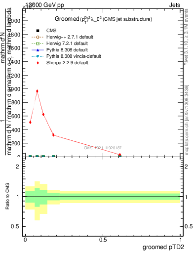 Plot of j.ptd2.g in 13000 GeV pp collisions