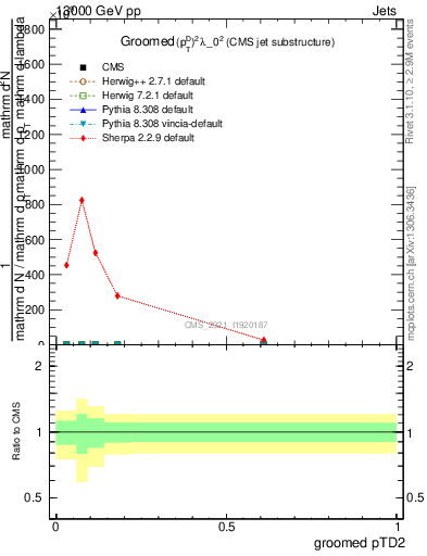 Plot of j.ptd2.g in 13000 GeV pp collisions