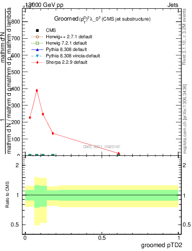 Plot of j.ptd2.g in 13000 GeV pp collisions